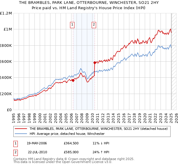 THE BRAMBLES, PARK LANE, OTTERBOURNE, WINCHESTER, SO21 2HY: Price paid vs HM Land Registry's House Price Index