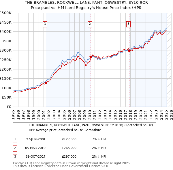 THE BRAMBLES, ROCKWELL LANE, PANT, OSWESTRY, SY10 9QR: Price paid vs HM Land Registry's House Price Index