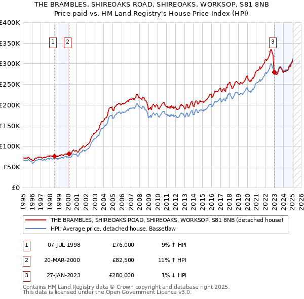 THE BRAMBLES, SHIREOAKS ROAD, SHIREOAKS, WORKSOP, S81 8NB: Price paid vs HM Land Registry's House Price Index