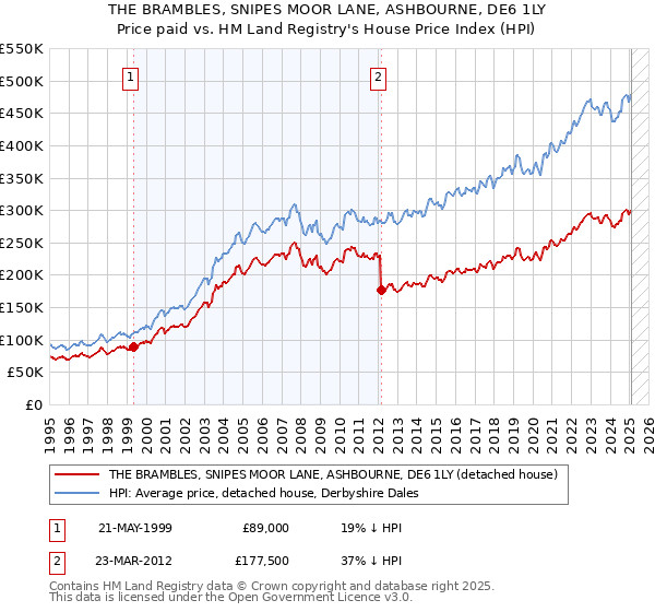 THE BRAMBLES, SNIPES MOOR LANE, ASHBOURNE, DE6 1LY: Price paid vs HM Land Registry's House Price Index