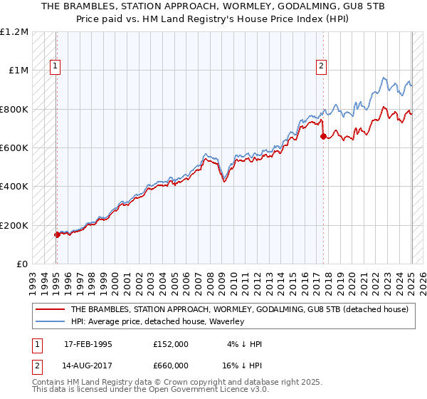 THE BRAMBLES, STATION APPROACH, WORMLEY, GODALMING, GU8 5TB: Price paid vs HM Land Registry's House Price Index