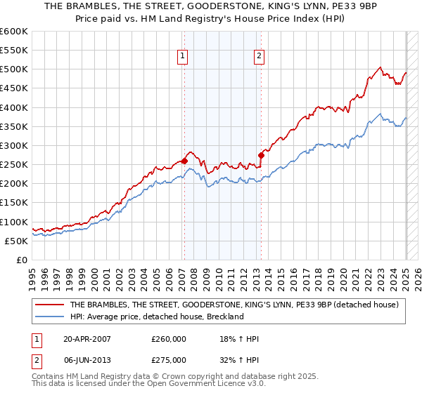 THE BRAMBLES, THE STREET, GOODERSTONE, KING'S LYNN, PE33 9BP: Price paid vs HM Land Registry's House Price Index