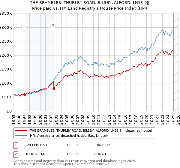 THE BRAMBLES, THURLBY ROAD, BILSBY, ALFORD, LN13 9JJ: Price paid vs HM Land Registry's House Price Index