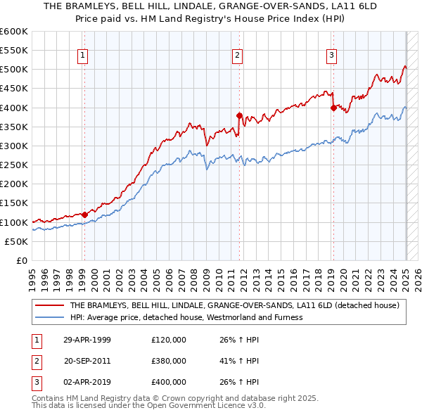 THE BRAMLEYS, BELL HILL, LINDALE, GRANGE-OVER-SANDS, LA11 6LD: Price paid vs HM Land Registry's House Price Index