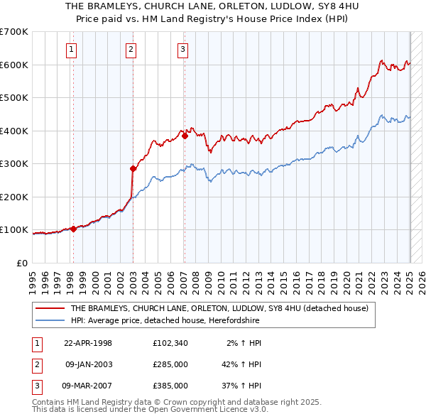 THE BRAMLEYS, CHURCH LANE, ORLETON, LUDLOW, SY8 4HU: Price paid vs HM Land Registry's House Price Index