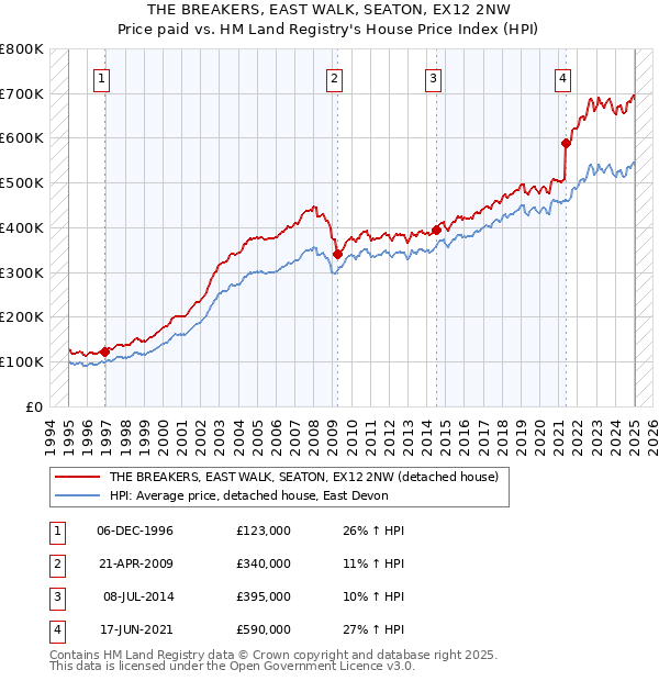 THE BREAKERS, EAST WALK, SEATON, EX12 2NW: Price paid vs HM Land Registry's House Price Index