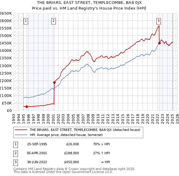 THE BRIARS, EAST STREET, TEMPLECOMBE, BA8 0JX: Price paid vs HM Land Registry's House Price Index