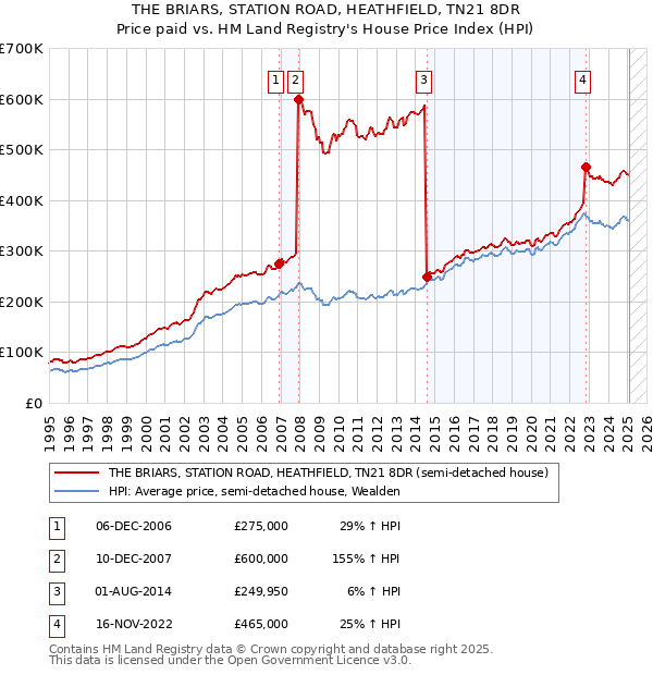 THE BRIARS, STATION ROAD, HEATHFIELD, TN21 8DR: Price paid vs HM Land Registry's House Price Index