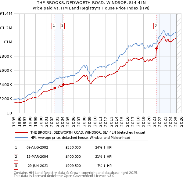 THE BROOKS, DEDWORTH ROAD, WINDSOR, SL4 4LN: Price paid vs HM Land Registry's House Price Index