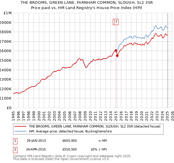 THE BROOMS, GREEN LANE, FARNHAM COMMON, SLOUGH, SL2 3SR: Price paid vs HM Land Registry's House Price Index