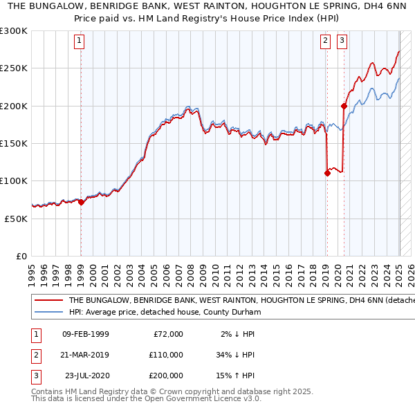 THE BUNGALOW, BENRIDGE BANK, WEST RAINTON, HOUGHTON LE SPRING, DH4 6NN: Price paid vs HM Land Registry's House Price Index