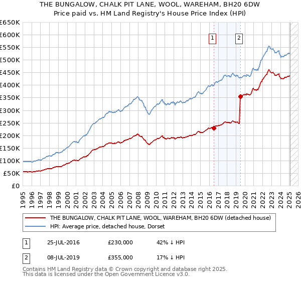 THE BUNGALOW, CHALK PIT LANE, WOOL, WAREHAM, BH20 6DW: Price paid vs HM Land Registry's House Price Index