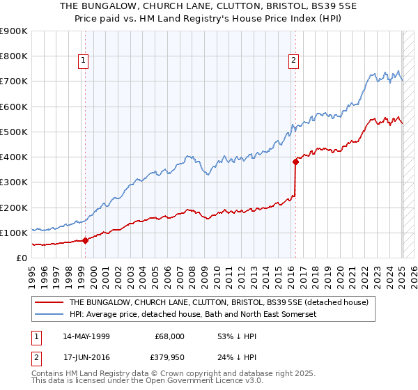 THE BUNGALOW, CHURCH LANE, CLUTTON, BRISTOL, BS39 5SE: Price paid vs HM Land Registry's House Price Index