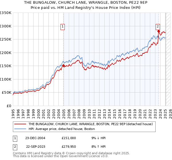THE BUNGALOW, CHURCH LANE, WRANGLE, BOSTON, PE22 9EP: Price paid vs HM Land Registry's House Price Index