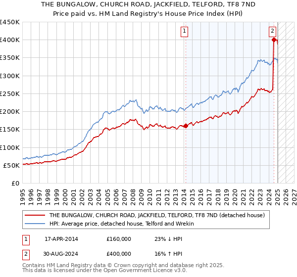 THE BUNGALOW, CHURCH ROAD, JACKFIELD, TELFORD, TF8 7ND: Price paid vs HM Land Registry's House Price Index