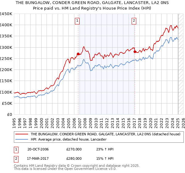 THE BUNGALOW, CONDER GREEN ROAD, GALGATE, LANCASTER, LA2 0NS: Price paid vs HM Land Registry's House Price Index