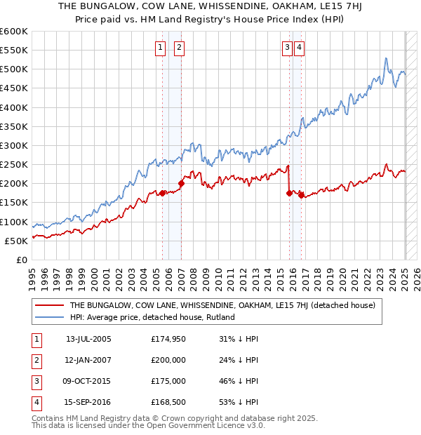 THE BUNGALOW, COW LANE, WHISSENDINE, OAKHAM, LE15 7HJ: Price paid vs HM Land Registry's House Price Index