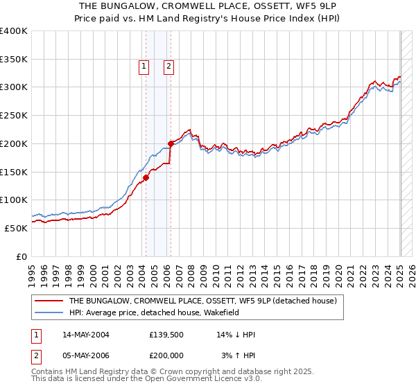 THE BUNGALOW, CROMWELL PLACE, OSSETT, WF5 9LP: Price paid vs HM Land Registry's House Price Index