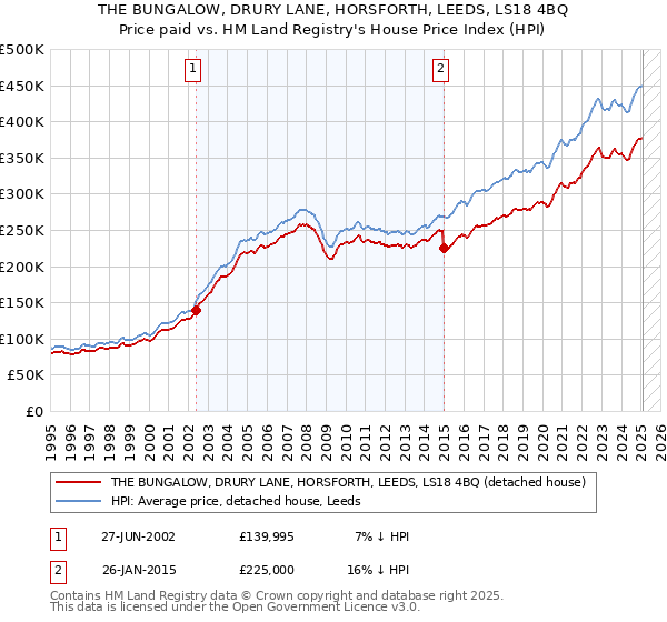 THE BUNGALOW, DRURY LANE, HORSFORTH, LEEDS, LS18 4BQ: Price paid vs HM Land Registry's House Price Index