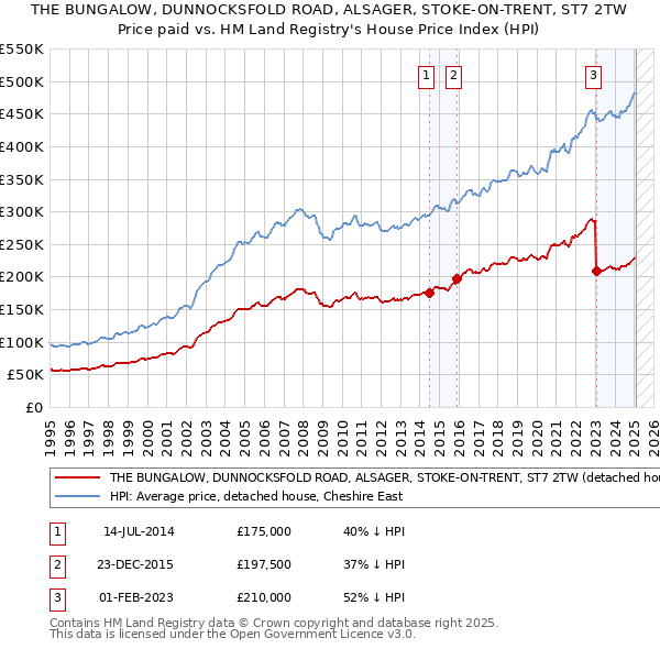 THE BUNGALOW, DUNNOCKSFOLD ROAD, ALSAGER, STOKE-ON-TRENT, ST7 2TW: Price paid vs HM Land Registry's House Price Index