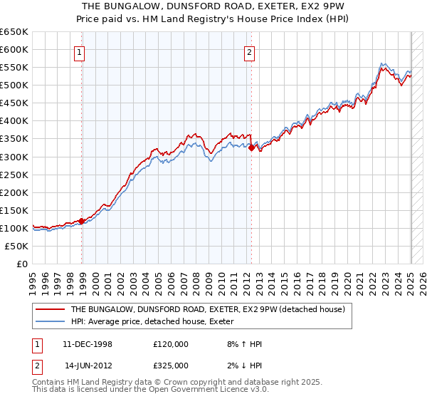 THE BUNGALOW, DUNSFORD ROAD, EXETER, EX2 9PW: Price paid vs HM Land Registry's House Price Index