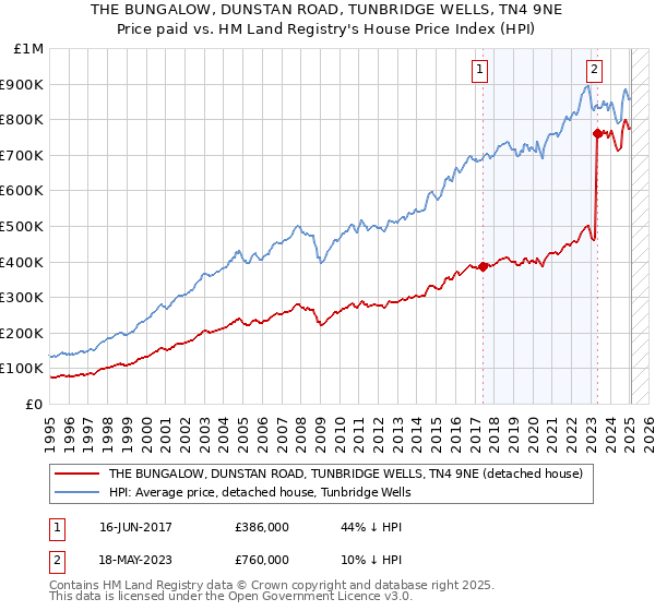 THE BUNGALOW, DUNSTAN ROAD, TUNBRIDGE WELLS, TN4 9NE: Price paid vs HM Land Registry's House Price Index