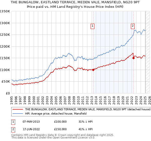 THE BUNGALOW, EASTLAND TERRACE, MEDEN VALE, MANSFIELD, NG20 9PT: Price paid vs HM Land Registry's House Price Index