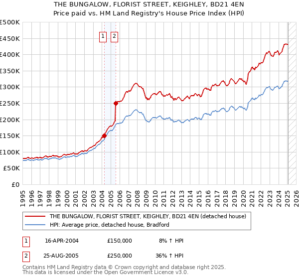 THE BUNGALOW, FLORIST STREET, KEIGHLEY, BD21 4EN: Price paid vs HM Land Registry's House Price Index