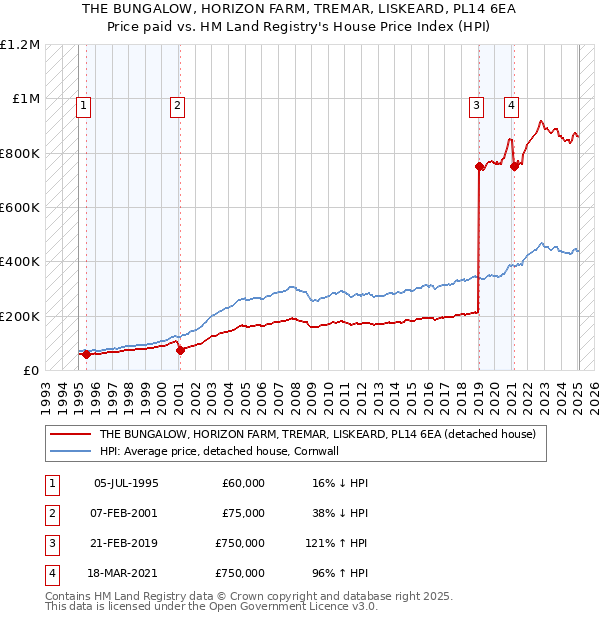 THE BUNGALOW, HORIZON FARM, TREMAR, LISKEARD, PL14 6EA: Price paid vs HM Land Registry's House Price Index