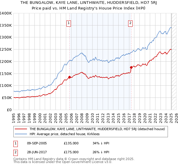 THE BUNGALOW, KAYE LANE, LINTHWAITE, HUDDERSFIELD, HD7 5RJ: Price paid vs HM Land Registry's House Price Index