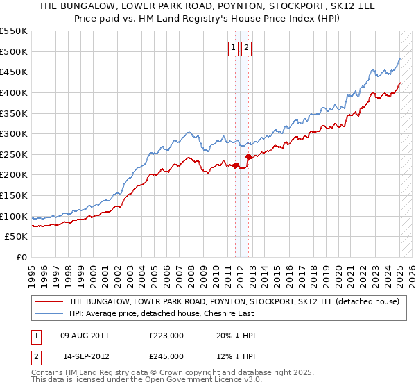THE BUNGALOW, LOWER PARK ROAD, POYNTON, STOCKPORT, SK12 1EE: Price paid vs HM Land Registry's House Price Index