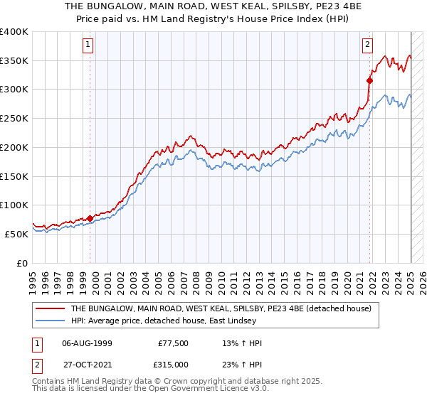 THE BUNGALOW, MAIN ROAD, WEST KEAL, SPILSBY, PE23 4BE: Price paid vs HM Land Registry's House Price Index