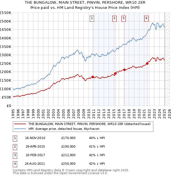 THE BUNGALOW, MAIN STREET, PINVIN, PERSHORE, WR10 2ER: Price paid vs HM Land Registry's House Price Index
