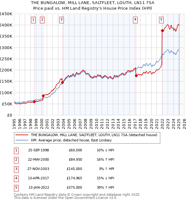 THE BUNGALOW, MILL LANE, SALTFLEET, LOUTH, LN11 7SA: Price paid vs HM Land Registry's House Price Index