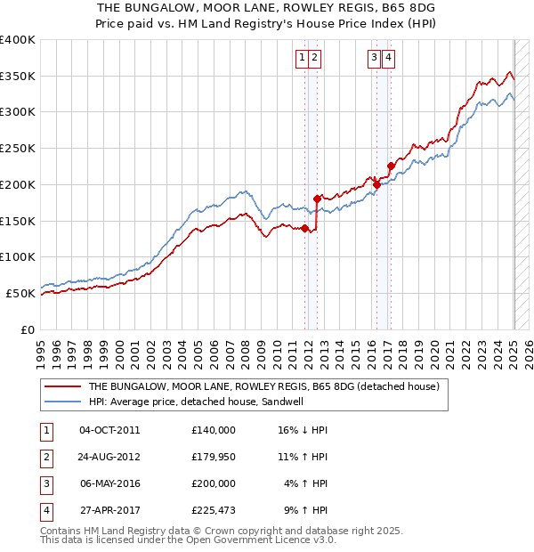 THE BUNGALOW, MOOR LANE, ROWLEY REGIS, B65 8DG: Price paid vs HM Land Registry's House Price Index