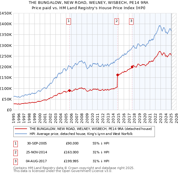 THE BUNGALOW, NEW ROAD, WELNEY, WISBECH, PE14 9RA: Price paid vs HM Land Registry's House Price Index