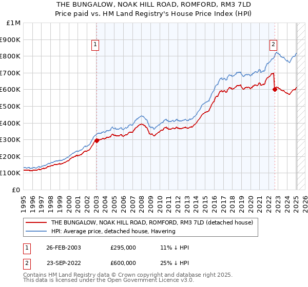 THE BUNGALOW, NOAK HILL ROAD, ROMFORD, RM3 7LD: Price paid vs HM Land Registry's House Price Index