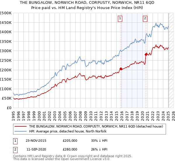 THE BUNGALOW, NORWICH ROAD, CORPUSTY, NORWICH, NR11 6QD: Price paid vs HM Land Registry's House Price Index