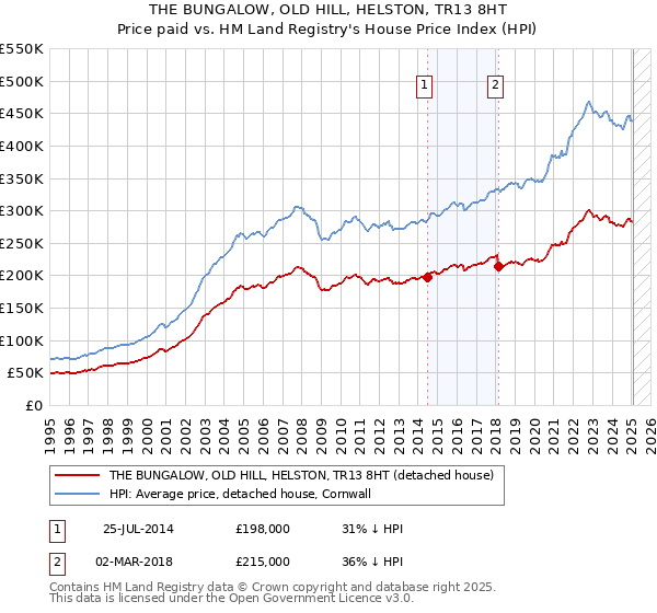 THE BUNGALOW, OLD HILL, HELSTON, TR13 8HT: Price paid vs HM Land Registry's House Price Index