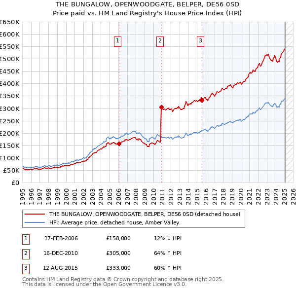 THE BUNGALOW, OPENWOODGATE, BELPER, DE56 0SD: Price paid vs HM Land Registry's House Price Index