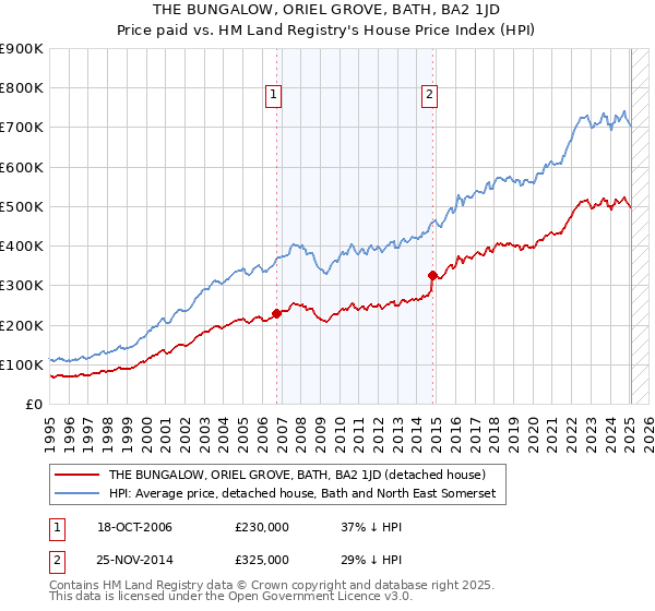 THE BUNGALOW, ORIEL GROVE, BATH, BA2 1JD: Price paid vs HM Land Registry's House Price Index
