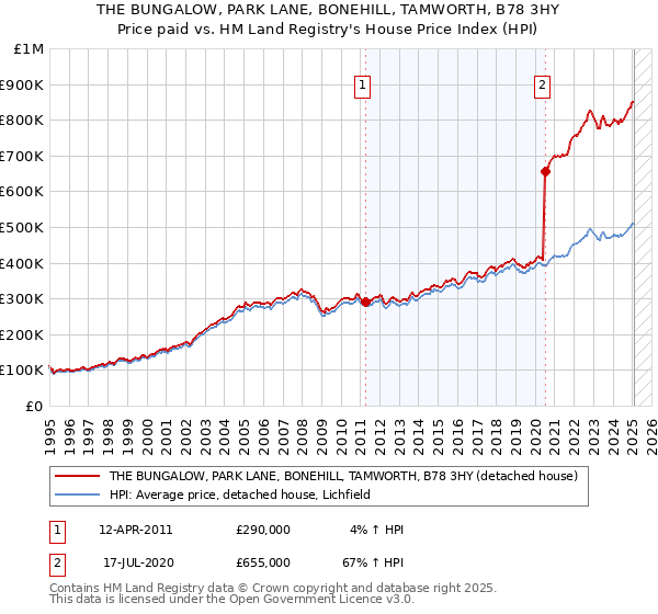 THE BUNGALOW, PARK LANE, BONEHILL, TAMWORTH, B78 3HY: Price paid vs HM Land Registry's House Price Index