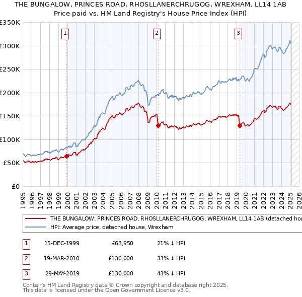 THE BUNGALOW, PRINCES ROAD, RHOSLLANERCHRUGOG, WREXHAM, LL14 1AB: Price paid vs HM Land Registry's House Price Index