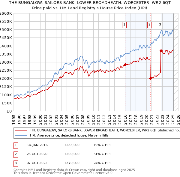 THE BUNGALOW, SAILORS BANK, LOWER BROADHEATH, WORCESTER, WR2 6QT: Price paid vs HM Land Registry's House Price Index