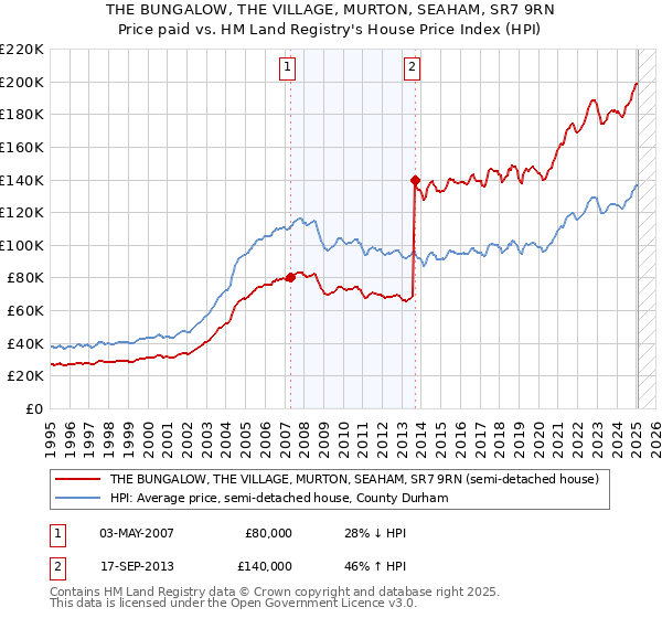 THE BUNGALOW, THE VILLAGE, MURTON, SEAHAM, SR7 9RN: Price paid vs HM Land Registry's House Price Index