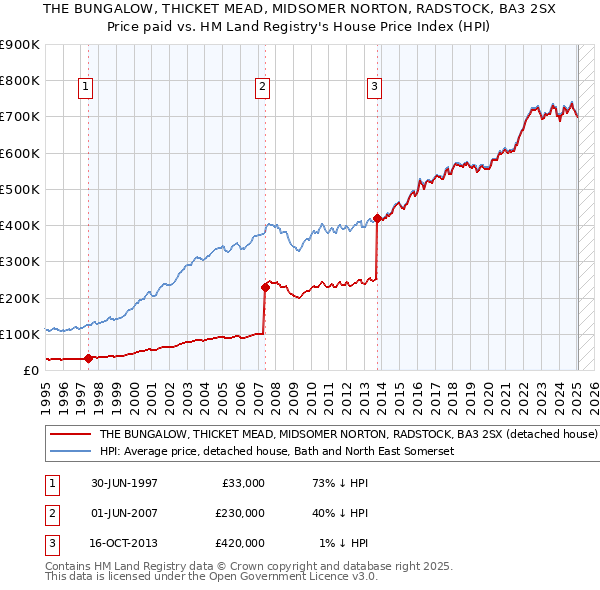 THE BUNGALOW, THICKET MEAD, MIDSOMER NORTON, RADSTOCK, BA3 2SX: Price paid vs HM Land Registry's House Price Index