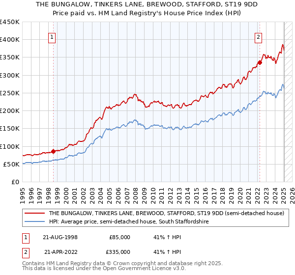THE BUNGALOW, TINKERS LANE, BREWOOD, STAFFORD, ST19 9DD: Price paid vs HM Land Registry's House Price Index