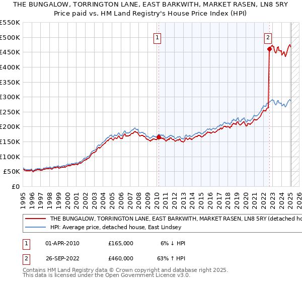 THE BUNGALOW, TORRINGTON LANE, EAST BARKWITH, MARKET RASEN, LN8 5RY: Price paid vs HM Land Registry's House Price Index