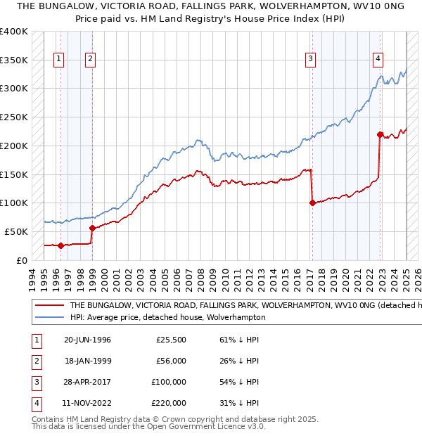 THE BUNGALOW, VICTORIA ROAD, FALLINGS PARK, WOLVERHAMPTON, WV10 0NG: Price paid vs HM Land Registry's House Price Index