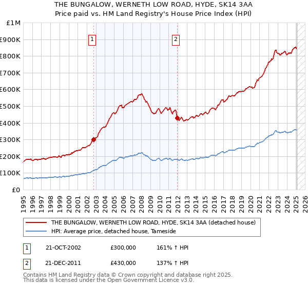 THE BUNGALOW, WERNETH LOW ROAD, HYDE, SK14 3AA: Price paid vs HM Land Registry's House Price Index
